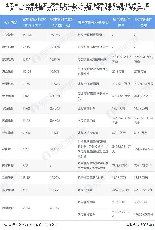 【最全】2023年家电零部件行业上市公司全方位对比(附业务布局汇总、业绩对比、业务规划等)(图3)