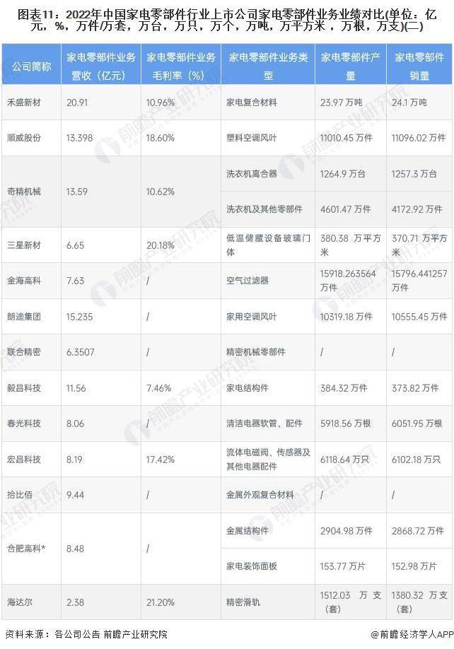 【最全】2023年家电零部件行业上市公司全方位对比(附业务布局汇总、业绩对比、业务规划等)(图4)