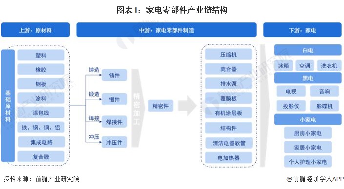 【干货】2023年中国家电零部件行业产业链现状及市场竞争格局分析 长三角与珠三角地区产业竞争力较强(图1)