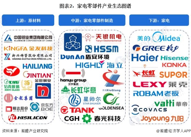 【干货】2023年中国家电零部件行业产业链现状及市场竞争格局分析 长三角与珠三角地区产业竞争力较强(图2)