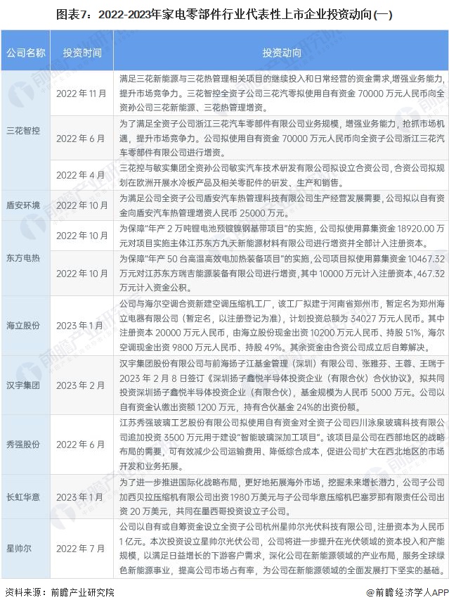 【干货】2023年中国家电零部件行业产业链现状及市场竞争格局分析 长三角与珠三角地区产业竞争力较强(图4)