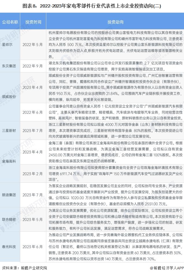 【干货】2023年中国家电零部件行业产业链现状及市场竞争格局分析 长三角与珠三角地区产业竞争力较强(图5)