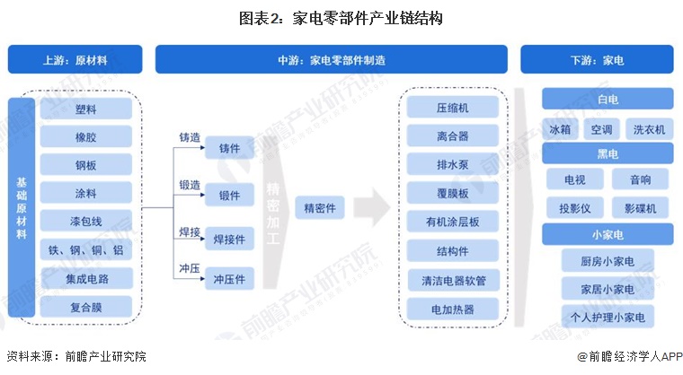 预见2023：2023年中国家电零部件行业市场现状、竞争格局及发展趋势分析 技术进步带来新机遇与挑战(图2)