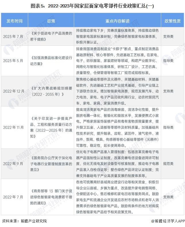 预见2023：2023年中国家电零部件行业市场现状、竞争格局及发展趋势分析 技术进步带来新机遇与挑战(图5)