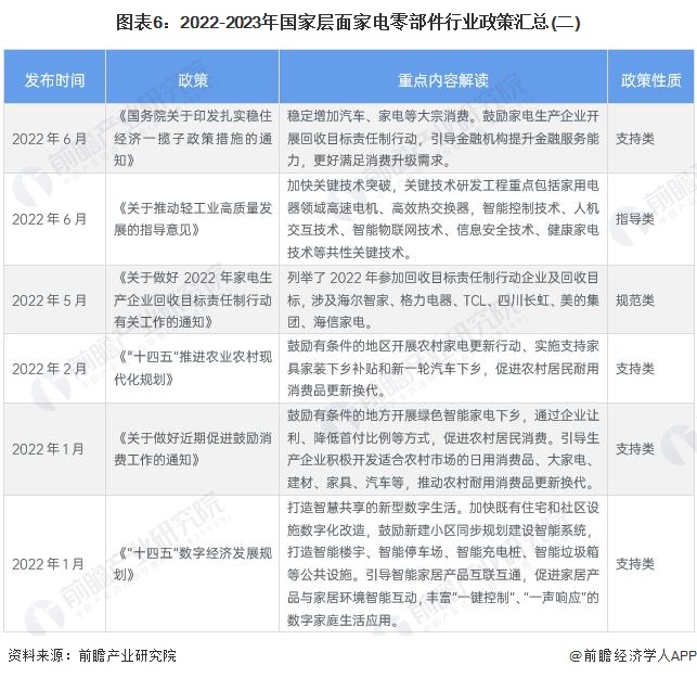 预见2023：2023年中国家电零部件行业市场现状、竞争格局及发展趋势分析 技术进步带来新机遇与挑战(图6)