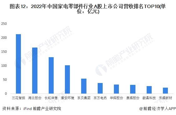 预见2023：2023年中国家电零部件行业市场现状、竞争格局及发展趋势分析 技术进步带来新机遇与挑战(图12)