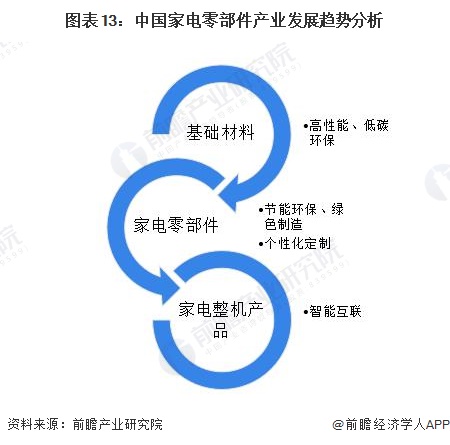 预见2023：2023年中国家电零部件行业市场现状、竞争格局及发展趋势分析 技术进步带来新机遇与挑战(图13)