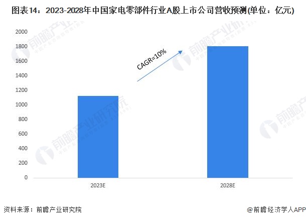 预见2023：2023年中国家电零部件行业市场现状、竞争格局及发展趋势分析 技术进步带来新机遇与挑战(图14)