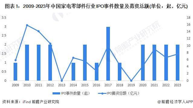 【投资视角】启示2023:中国家电零部件行业投融资及兼并重组分析(附投融资事件、产业基金和兼并重组等)(图1)