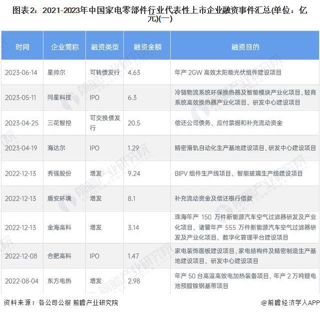 【投资视角】启示2023:中国家电零部件行业投融资及兼并重组分析(附投融资事件、产业基金和兼并重组等)(图2)