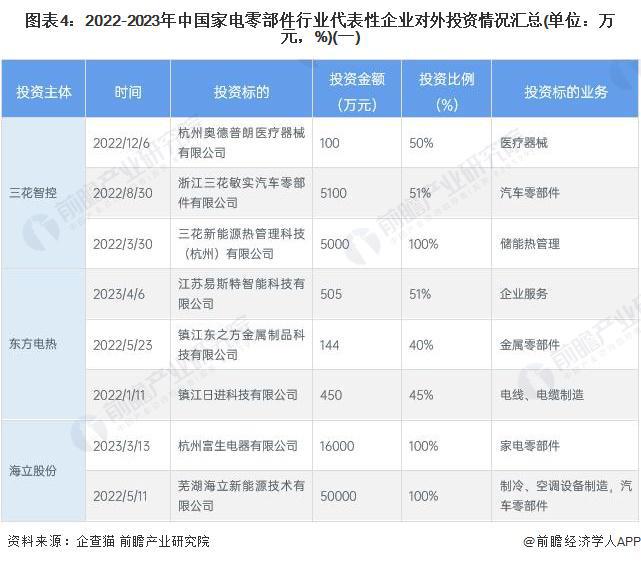 【投资视角】启示2023:中国家电零部件行业投融资及兼并重组分析(附投融资事件、产业基金和兼并重组等)(图4)