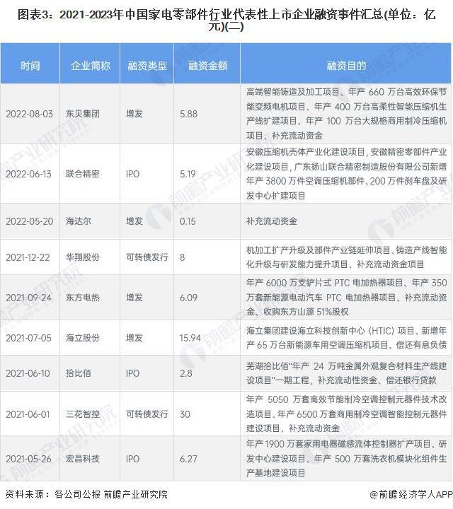 【投资视角】启示2023:中国家电零部件行业投融资及兼并重组分析(附投融资事件、产业基金和兼并重组等)(图3)