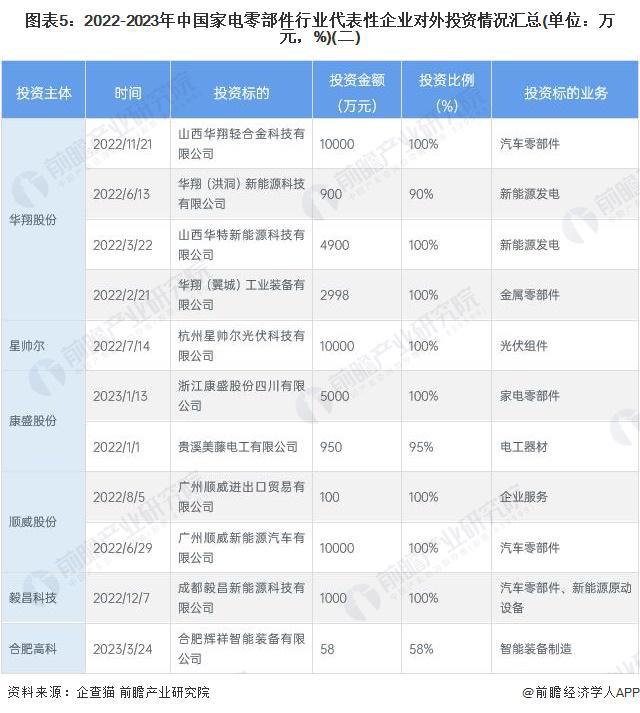 【投资视角】启示2023:中国家电零部件行业投融资及兼并重组分析(附投融资事件、产业基金和兼并重组等)(图5)