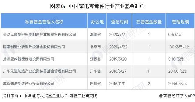 【投资视角】启示2023:中国家电零部件行业投融资及兼并重组分析(附投融资事件、产业基金和兼并重组等)(图6)