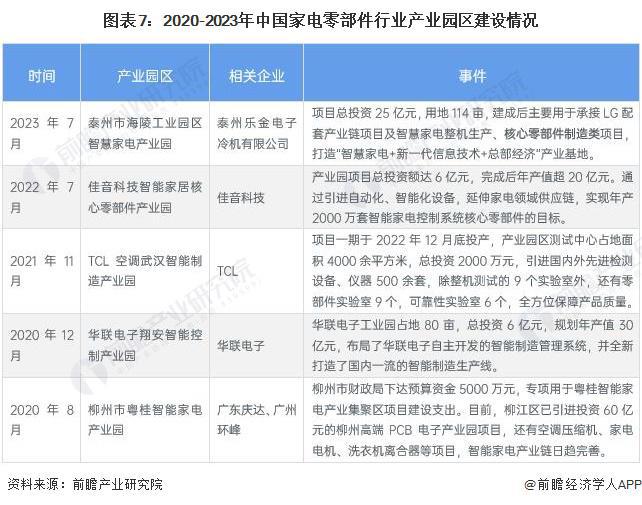 【投资视角】启示2023:中国家电零部件行业投融资及兼并重组分析(附投融资事件、产业基金和兼并重组等)(图7)