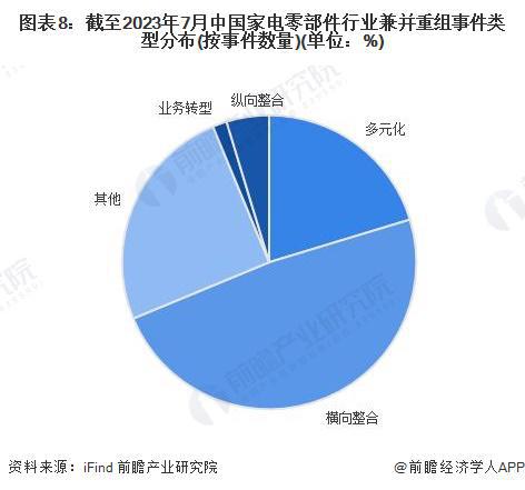 【投资视角】启示2023:中国家电零部件行业投融资及兼并重组分析(附投融资事件、产业基金和兼并重组等)(图8)