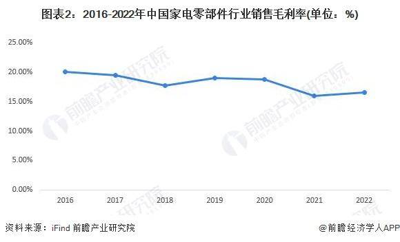 【行业前瞻】2023-2028年中国家电零部件行业发展分析(图1)